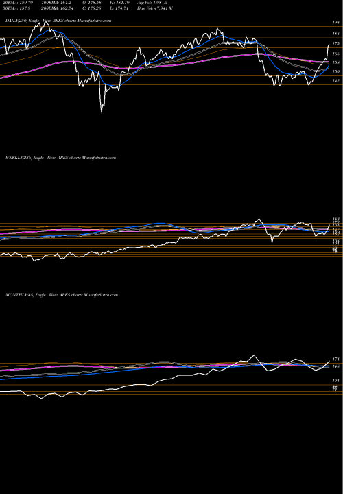 Trend of Ares Management ARES TrendLines Ares Management Corporation ARES share USA Stock Exchange 