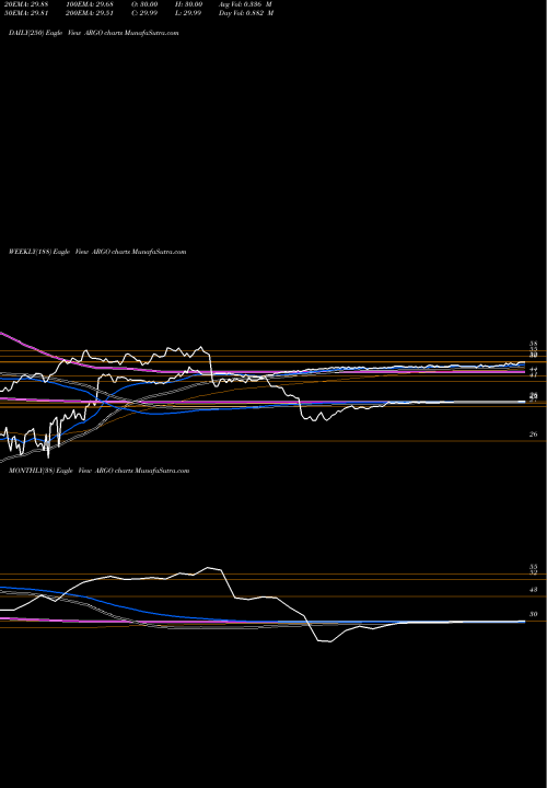 Trend of Argo Group ARGO TrendLines Argo Group International Holdings, Ltd. ARGO share USA Stock Exchange 