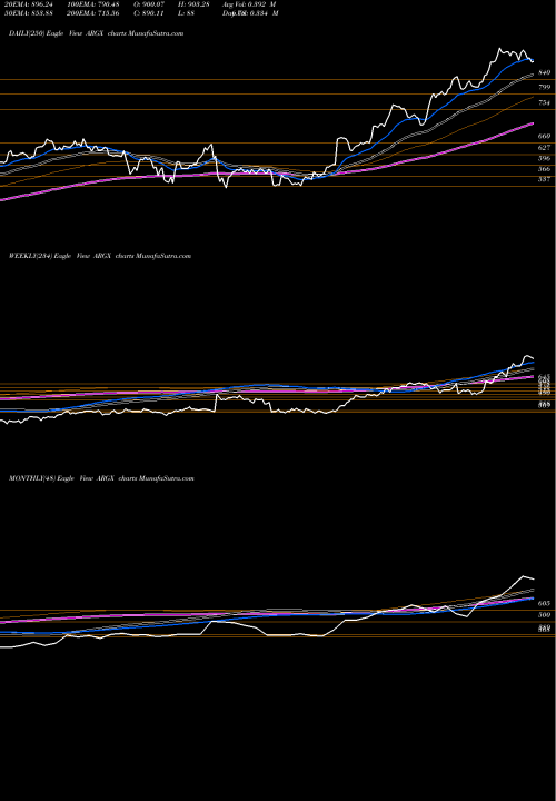 Trend of Argenx Se ARGX TrendLines Argenx SE ARGX share USA Stock Exchange 