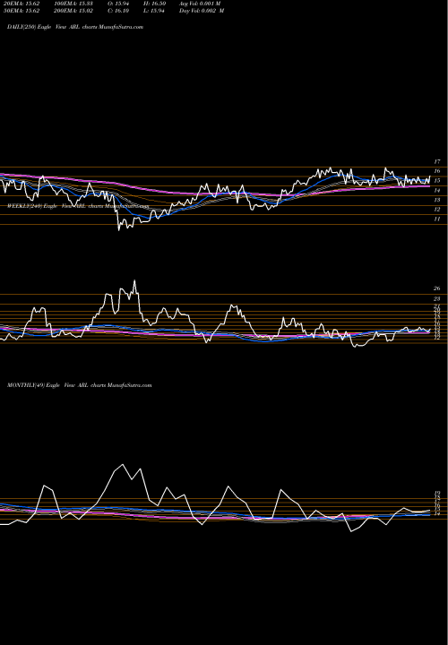 Trend of American Realty ARL TrendLines American Realty Investors, Inc. ARL share USA Stock Exchange 