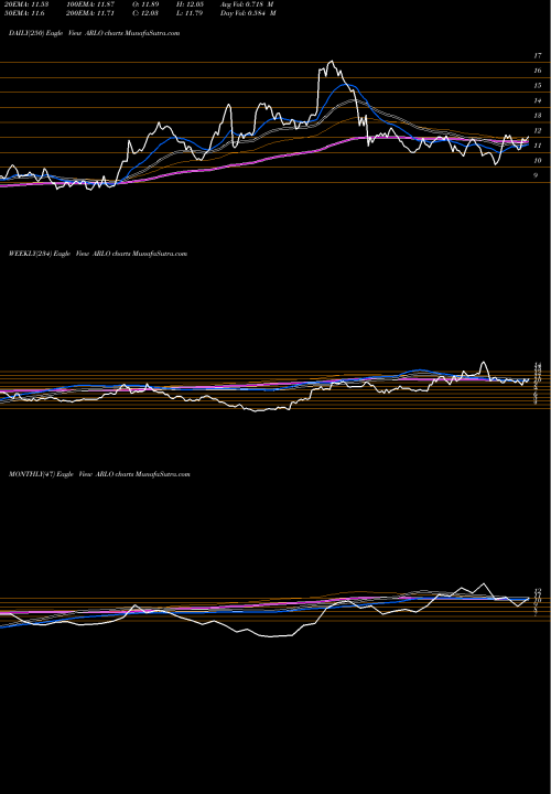 Trend of Arlo Technologies ARLO TrendLines Arlo Technologies, Inc. ARLO share USA Stock Exchange 