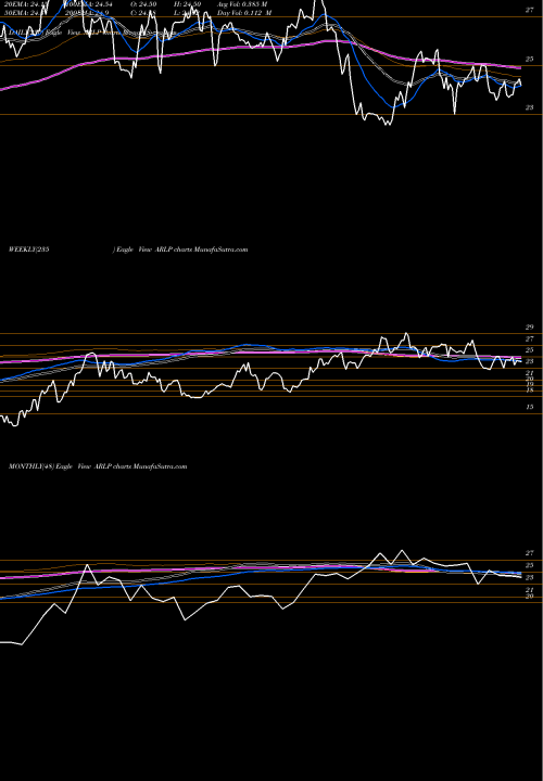 Trend of Alliance Resource ARLP TrendLines Alliance Resource Partners, L.P. ARLP share USA Stock Exchange 