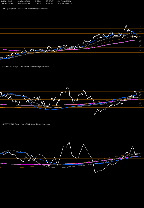 Trend of Aramark ARMK TrendLines Aramark ARMK share USA Stock Exchange 