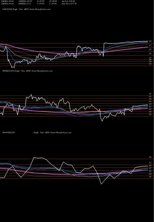 Trend of Arconic Inc ARNC TrendLines Arconic Inc. ARNC share USA Stock Exchange 