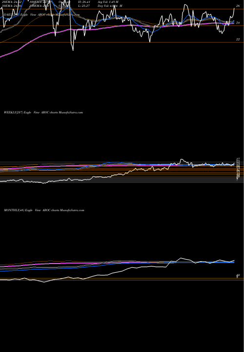 Trend of Archrock Inc AROC TrendLines Archrock, Inc. AROC share USA Stock Exchange 