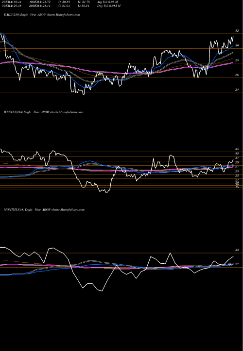 Trend of Arrow Financial AROW TrendLines Arrow Financial Corporation AROW share USA Stock Exchange 