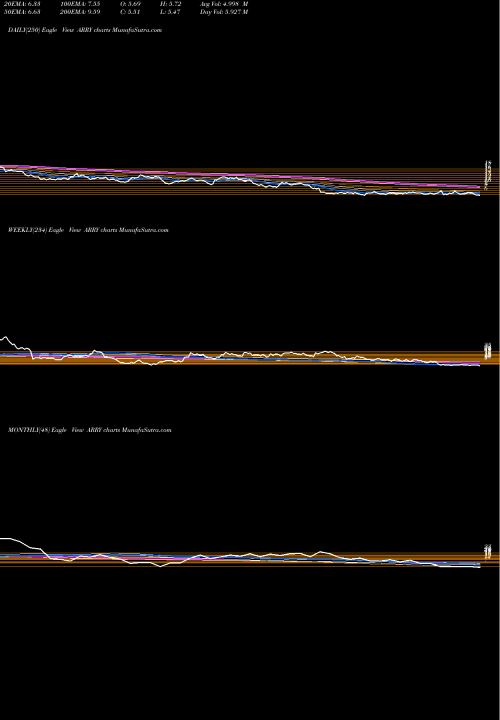 Trend of Array Biopharma ARRY TrendLines Array BioPharma Inc. ARRY share USA Stock Exchange 