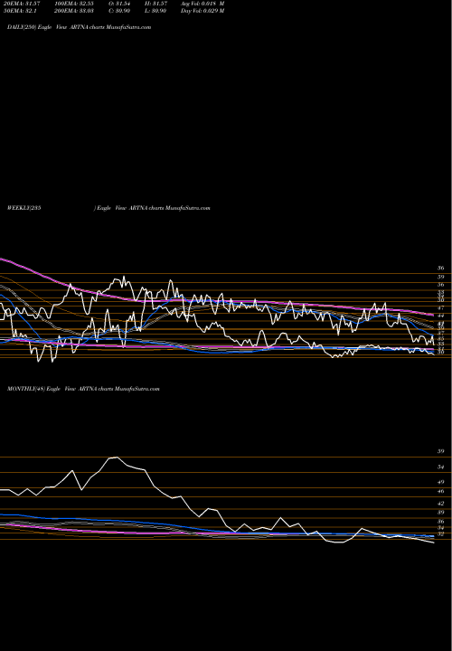 Trend of Artesian Resources ARTNA TrendLines Artesian Resources Corporation ARTNA share USA Stock Exchange 