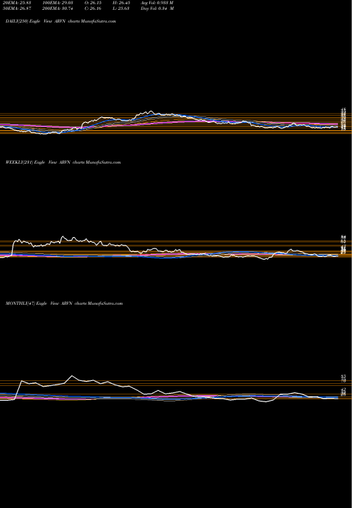 Trend of Arvinas Inc ARVN TrendLines Arvinas, Inc. ARVN share USA Stock Exchange 