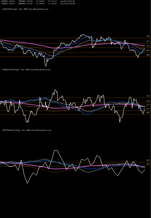 Trend of Arrow Electronics ARW TrendLines Arrow Electronics, Inc. ARW share USA Stock Exchange 