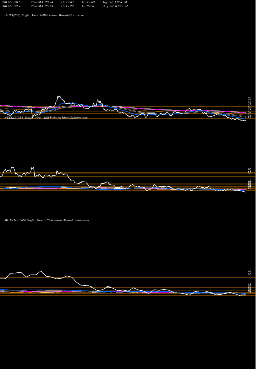 Trend of Arrowhead Pharmaceuticals ARWR TrendLines Arrowhead Pharmaceuticals, Inc. ARWR share USA Stock Exchange 