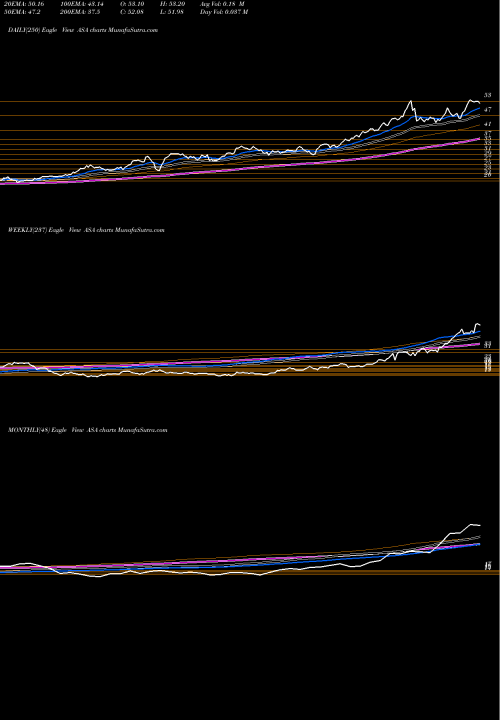 Trend of Asa Gold ASA TrendLines ASA Gold And Precious Metals Limited ASA share USA Stock Exchange 