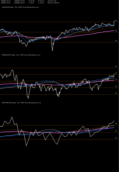 Trend of Flexshares Real ASET TrendLines FlexShares Real Assets Allocation Index Fund ASET share USA Stock Exchange 