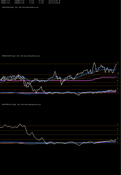 Trend of Liberty All ASG TrendLines Liberty All-Star Growth Fund, Inc. ASG share USA Stock Exchange 