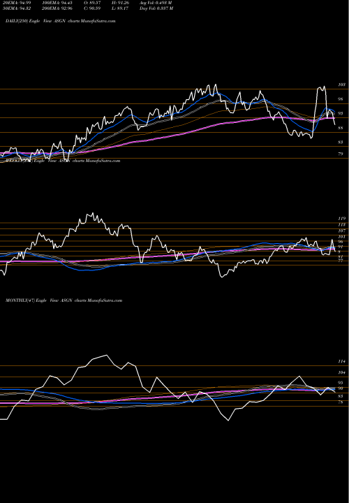 Trend of Asgn Incorporated ASGN TrendLines ASGN Incorporated ASGN share USA Stock Exchange 