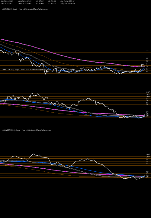 Trend of Ashland Global ASH TrendLines Ashland Global Holdings Inc. ASH share USA Stock Exchange 