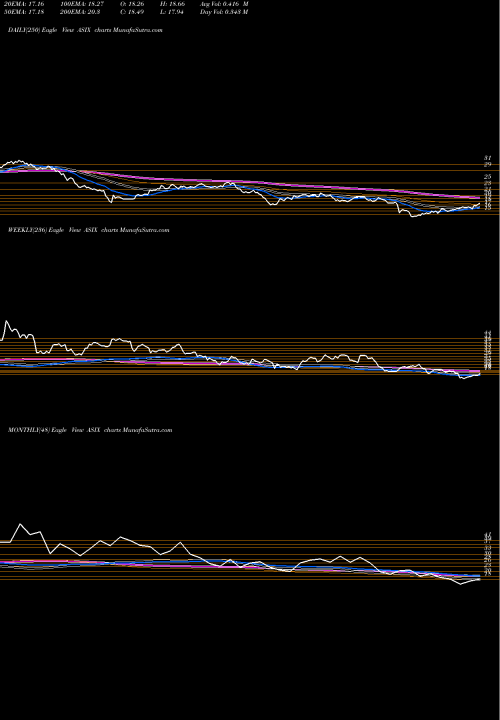Trend of Advansix Inc ASIX TrendLines AdvanSix Inc. ASIX share USA Stock Exchange 