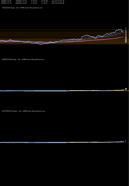 Trend of Assembly Biosciences ASMB TrendLines Assembly Biosciences, Inc. ASMB share USA Stock Exchange 