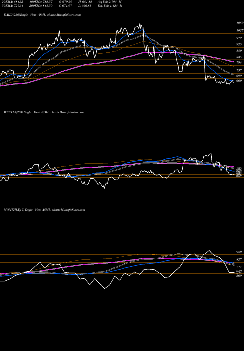 Trend of Asml Holding ASML TrendLines ASML Holding N.V. ASML share USA Stock Exchange 