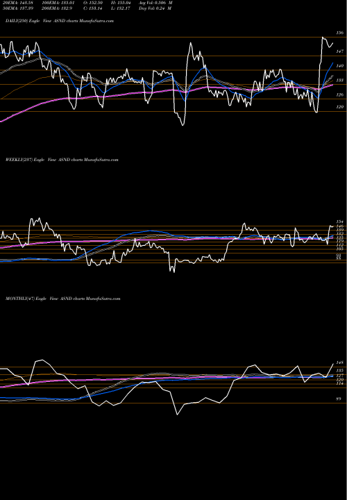 Trend of Ascendis Pharma ASND TrendLines Ascendis Pharma A/S ASND share USA Stock Exchange 