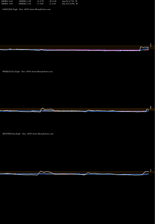 Trend of Arsanis Inc ASNS TrendLines Arsanis, Inc. ASNS share USA Stock Exchange 