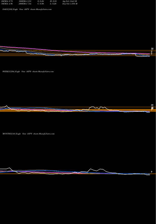 Trend of Aspen Aerogels ASPN TrendLines Aspen Aerogels, Inc. ASPN share USA Stock Exchange 
