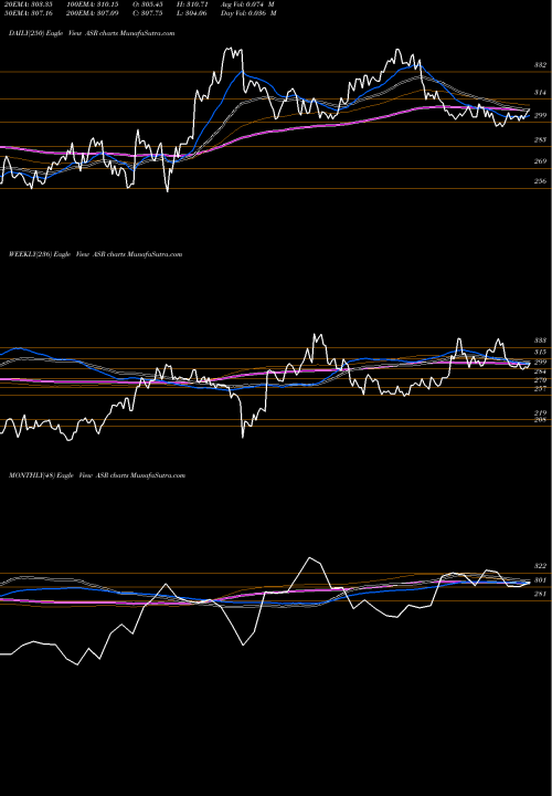 Trend of Grupo Aeroportuario ASR TrendLines Grupo Aeroportuario Del Sureste, S.A. De C.V. ASR share USA Stock Exchange 