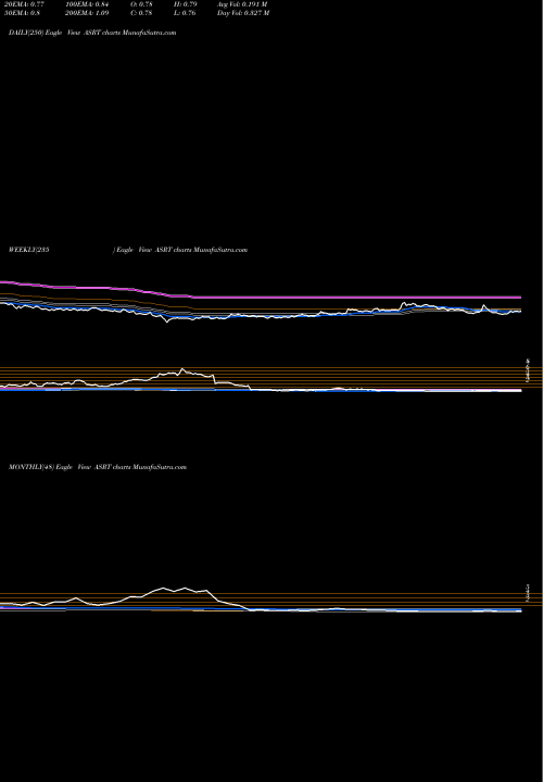 Trend of Assertio Therapeutics ASRT TrendLines Assertio Therapeutics, Inc. ASRT share USA Stock Exchange 