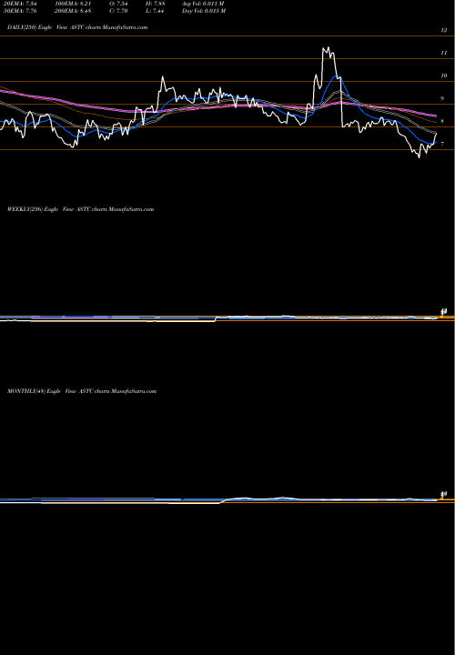 Trend of Astrotech Corporation ASTC TrendLines Astrotech Corporation ASTC share USA Stock Exchange 