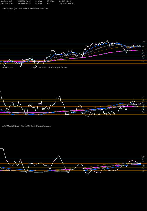 Trend of Astec Industries ASTE TrendLines Astec Industries, Inc. ASTE share USA Stock Exchange 