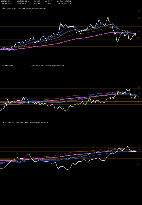 Trend of Ase Technology ASX TrendLines ASE Technology Holding Co., Ltd. ASX share USA Stock Exchange 