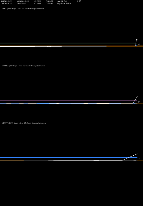 Trend of Atlantic Power AT TrendLines Atlantic Power Corporation AT share USA Stock Exchange 
