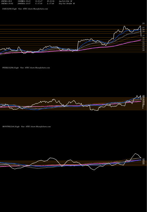 Trend of Alphatec Holdings ATEC TrendLines Alphatec Holdings, Inc. ATEC share USA Stock Exchange 