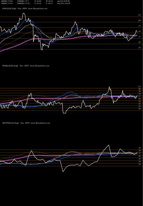 Trend of A10 Networks ATEN TrendLines A10 Networks, Inc. ATEN share USA Stock Exchange 