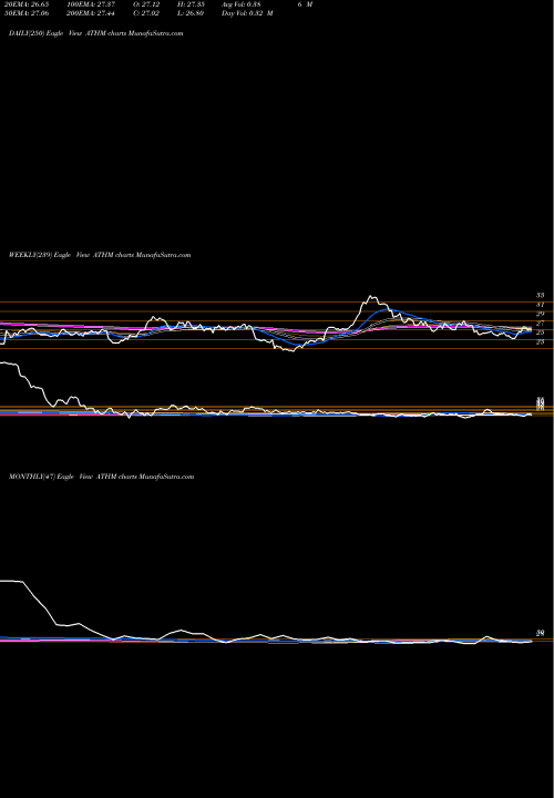 Trend of Autohome Inc ATHM TrendLines Autohome Inc. ATHM share USA Stock Exchange 