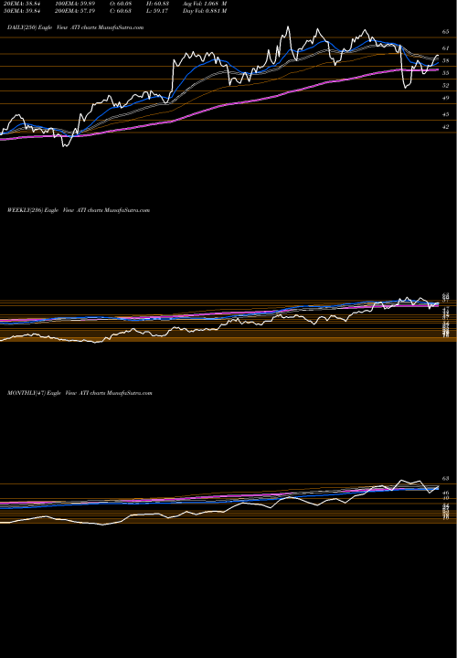 Trend of Allegheny Technologies ATI TrendLines Allegheny Technologies Incorporated ATI share USA Stock Exchange 