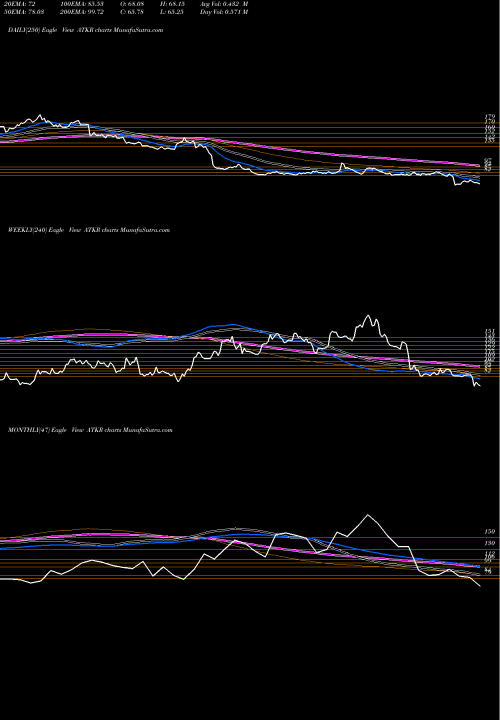 Trend of Atkore International ATKR TrendLines Atkore International Group Inc. ATKR share USA Stock Exchange 