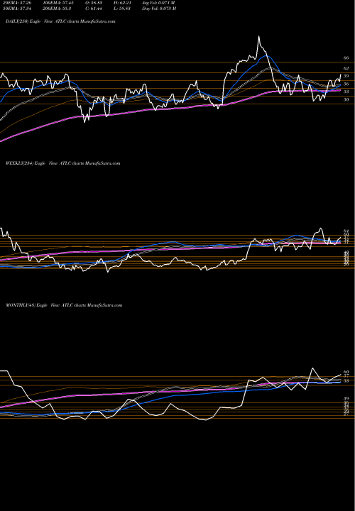 Trend of Atlanticus Holdings ATLC TrendLines Atlanticus Holdings Corporation ATLC share USA Stock Exchange 