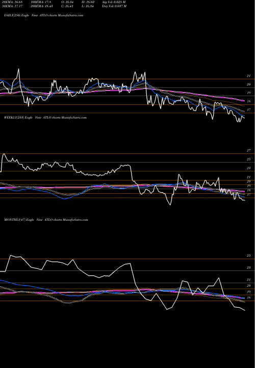 Trend of Ames National ATLO TrendLines Ames National Corporation ATLO share USA Stock Exchange 