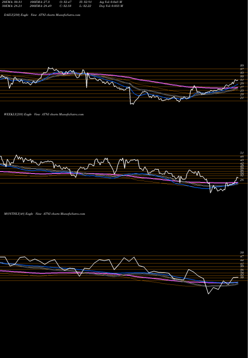 Trend of Atn International ATNI TrendLines ATN International, Inc. ATNI share USA Stock Exchange 