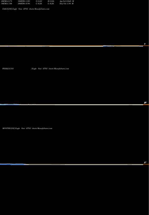 Trend of Athenex Inc ATNX TrendLines Athenex, Inc. ATNX share USA Stock Exchange 