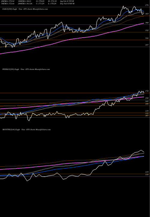 Trend of Atmos Energy ATO TrendLines Atmos Energy Corporation ATO share USA Stock Exchange 
