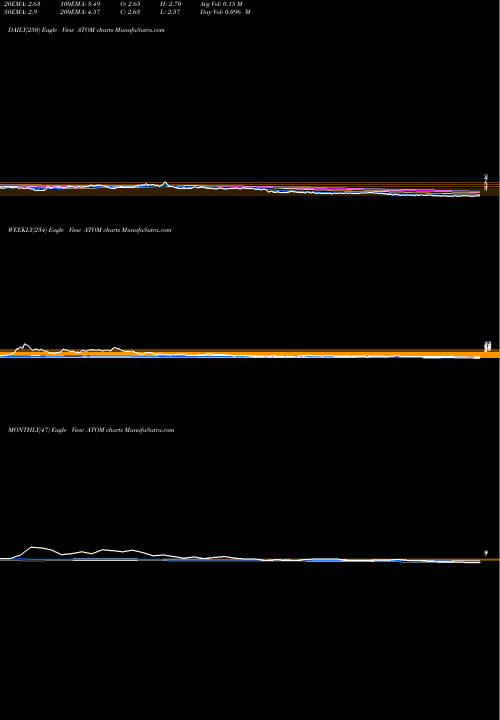 Trend of Atomera Incorporated ATOM TrendLines Atomera Incorporated ATOM share USA Stock Exchange 