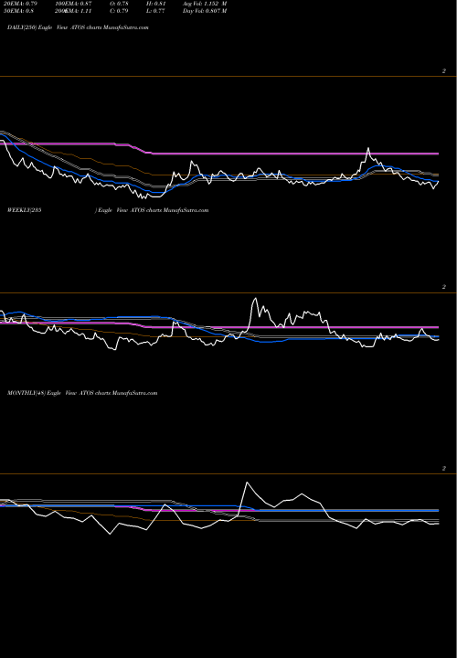 Trend of Atossa Genetics ATOS TrendLines Atossa Genetics Inc. ATOS share USA Stock Exchange 