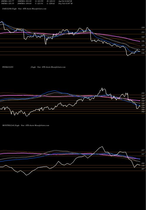 Trend of Aptargroup Inc ATR TrendLines AptarGroup, Inc. ATR share USA Stock Exchange 