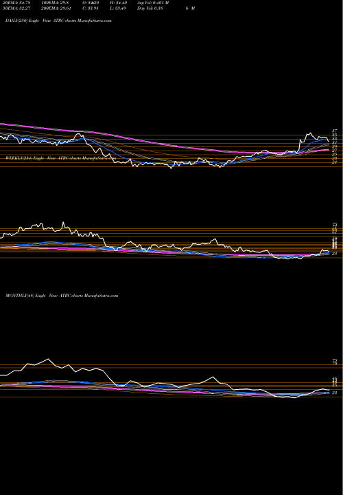 Trend of Atricure Inc ATRC TrendLines AtriCure, Inc. ATRC share USA Stock Exchange 