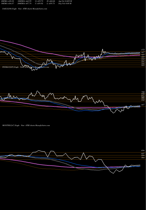 Trend of Atrion Corporation ATRI TrendLines Atrion Corporation ATRI share USA Stock Exchange 
