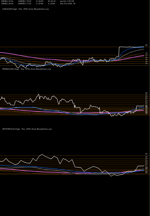 Trend of Air Transport ATSG TrendLines Air Transport Services Group, Inc ATSG share USA Stock Exchange 