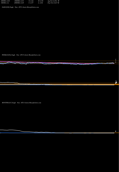 Trend of Altice Usa ATUS TrendLines Altice USA, Inc. ATUS share USA Stock Exchange 