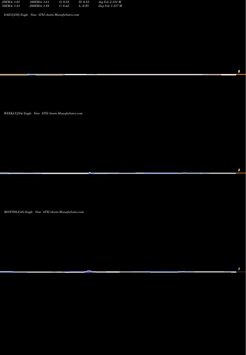 Trend of Avenue Therapeutics ATXI TrendLines Avenue Therapeutics, Inc. ATXI share USA Stock Exchange 